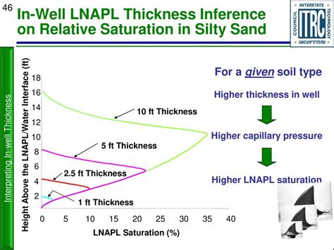 true floating product thickness versus well-measured thickness for lnapl|lnapl liquids.